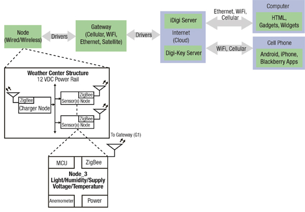 Digi-Key Weather Center illustrates how various MCUs can be connected